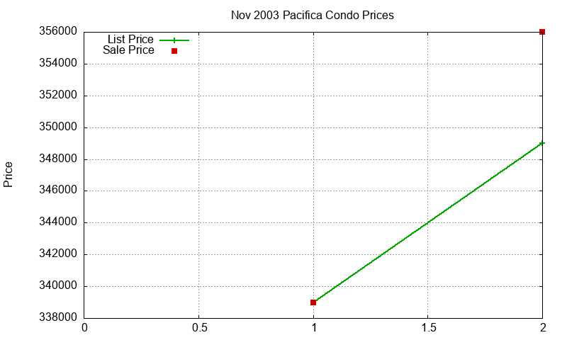 Pacifica Condos Just Sold 2003-11