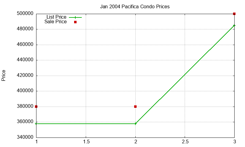 Pacifica Condos Just Sold 2004-01