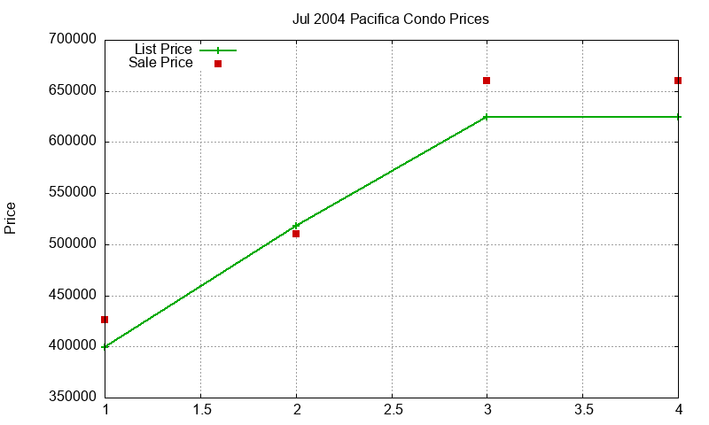 Pacifica Condos Just Sold 2004-07
