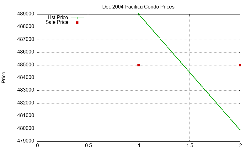 Pacifica Condos Just Sold 2004-12