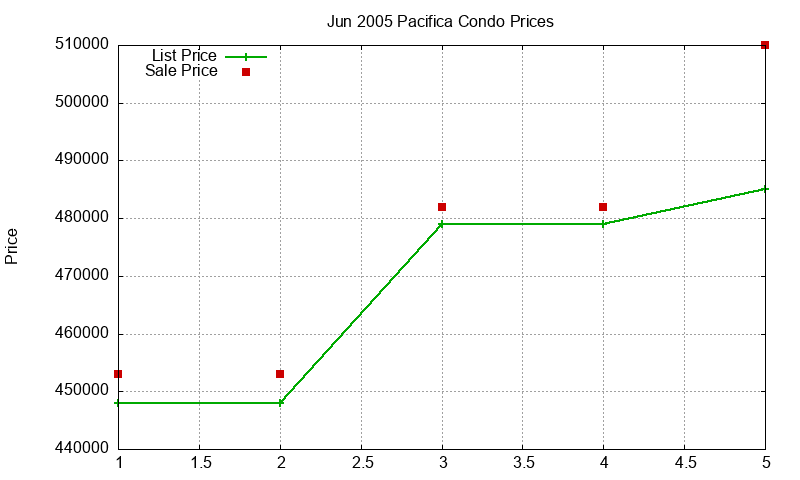 Pacifica Condos Just Sold 2005-06