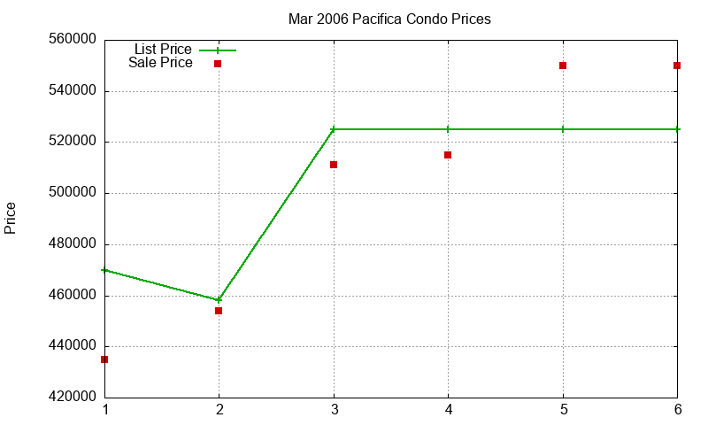 Pacifica Condos Just Sold 2006-03 Pacifica Condos Just Sold 2006-03