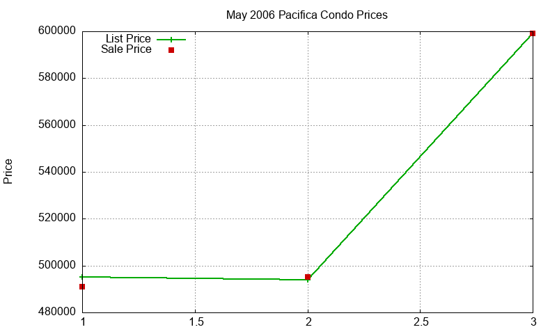 Pacifica Condos Just Sold 2006-05 Pacifica Condos Just Sold 2006-05