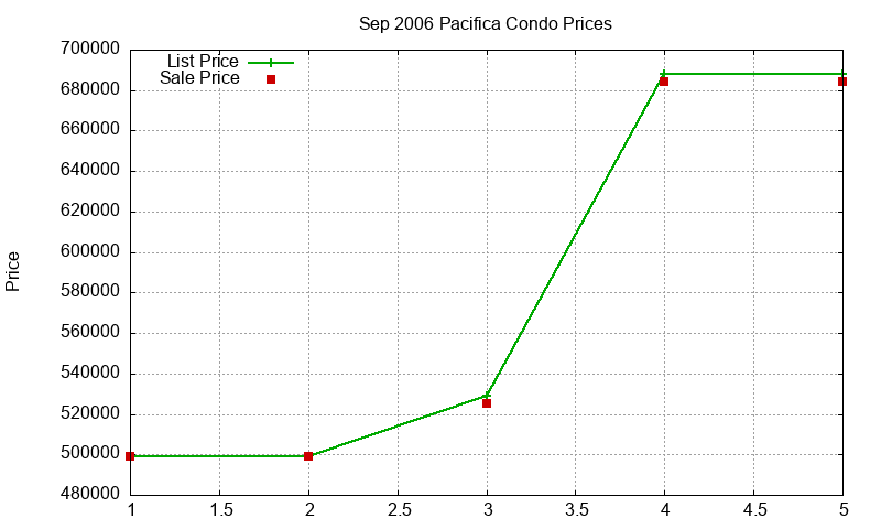 Pacifica Condos Just Sold 2006-09 Pacifica Condos Just Sold 2006-09