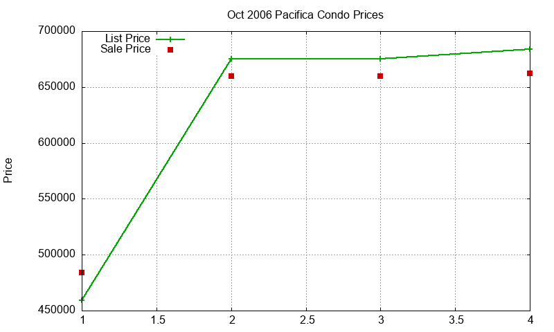Pacifica Condos Just Sold 2006-10 Pacifica Condos Just Sold 2006-10