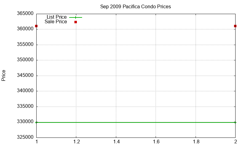 Pacifica Condos Just Sold 2009-09 Pacifica Condos Just Sold 2009-09