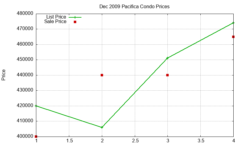 Pacifica Condos Just Sold 2009-12 Pacifica Condos Just Sold 2009-12