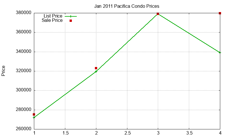 Pacifica Condos Just Sold 2011-01