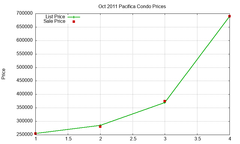 Pacifica Condos Just Sold 2011-10