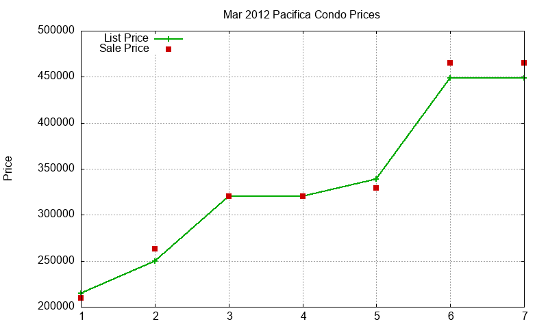 Pacifica Condos Just Sold 2012-03