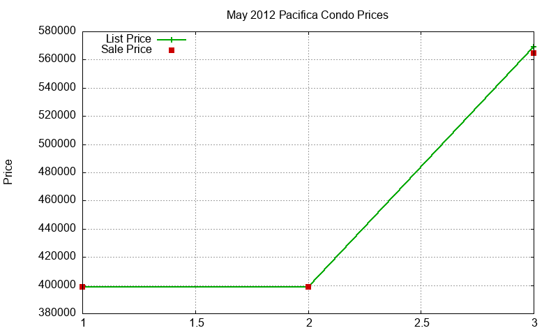 Pacifica Condos Just Sold 2012-05