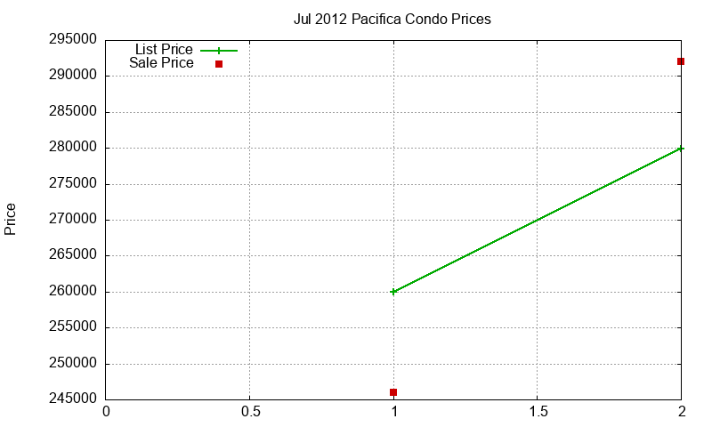 Pacifica Condos Just Sold 2012-07
