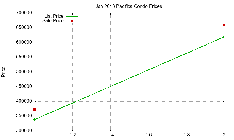 Pacifica Condos Just Sold 2013-01