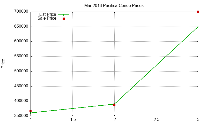 Pacifica Condos Just Sold 2013-03 Pacifica Condos Just Sold 2013-03