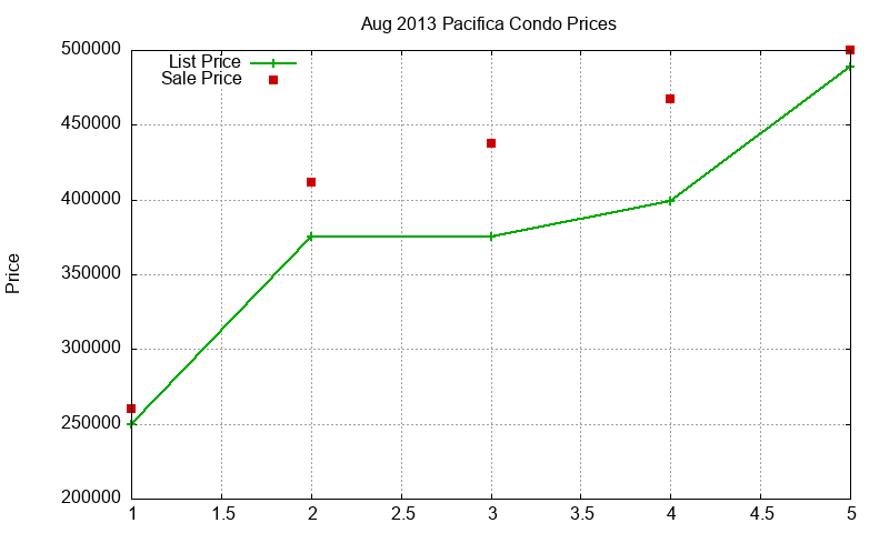 Pacifica Condos Just Sold 2013-08