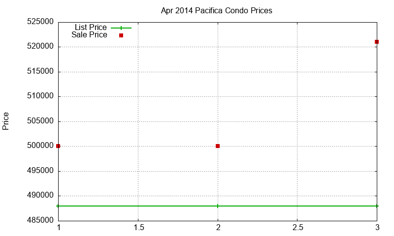 Pacifica Condos Just Sold 2014-04