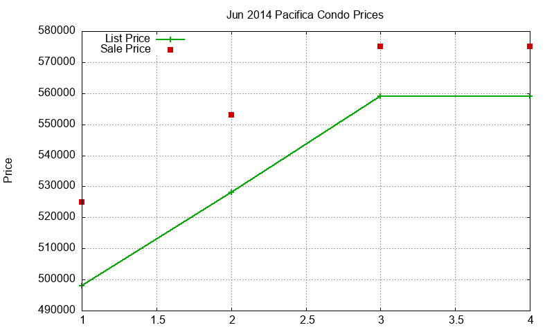 Pacifica Condos Just Sold 2014-06