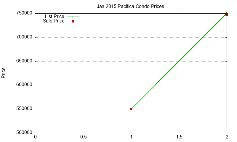 Pacifica Condos Just Sold 2015-01