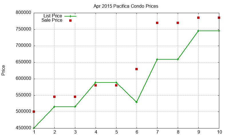 Pacifica Condos Just Sold 2015-04