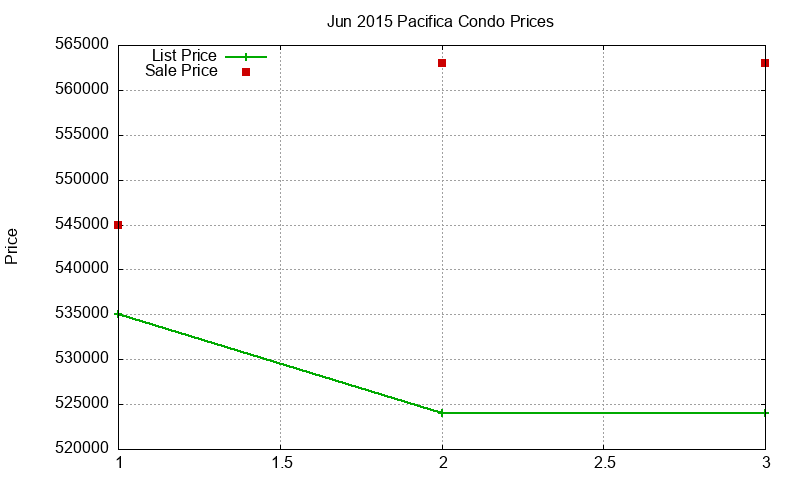 Pacifica Condos Just Sold 2015-06