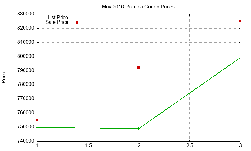 Pacifica Condos Just Sold 2016-05