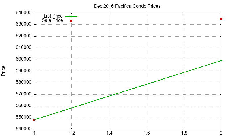 Pacifica Condos Just Sold 2016-12