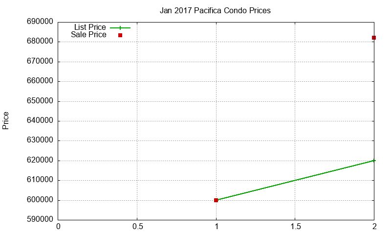 Pacifica Condos Just Sold 2017-01
