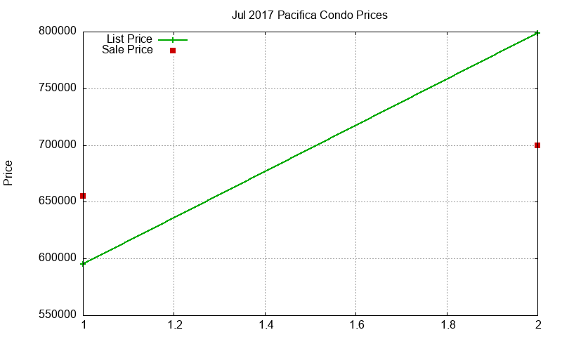 Pacifica Condos Just Sold 2017-07
