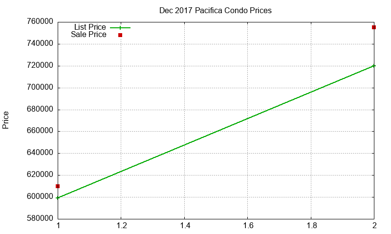 Pacifica Condos Just Sold 2017-12