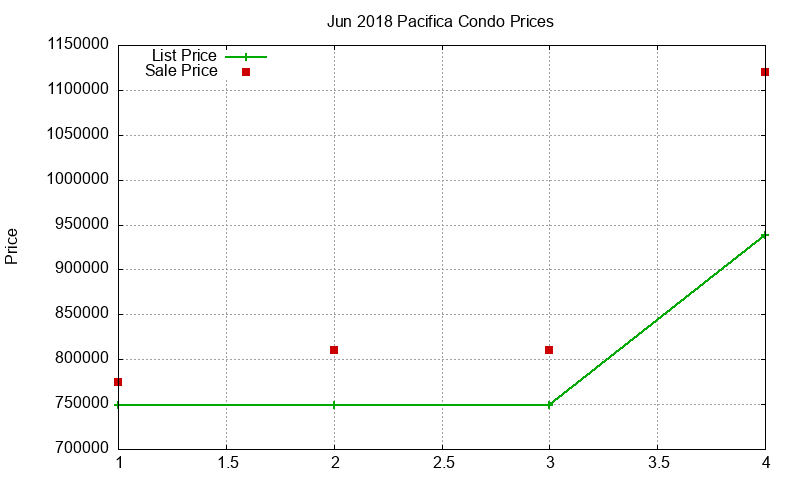 Pacifica Condos Just Sold 2018-06