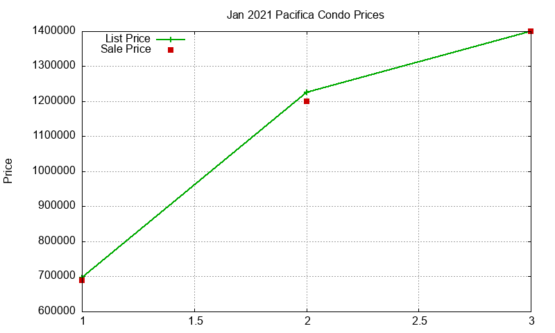 Pacifica Condos Just Sold 2021-01 Pacifica Condos Just Sold 2021-01