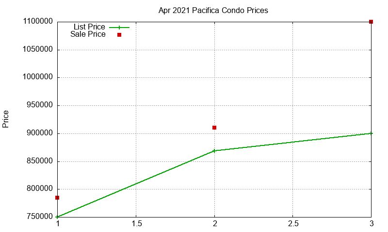 Pacifica Condos Just Sold 2021-04 Pacifica Condos Just Sold 2021-04