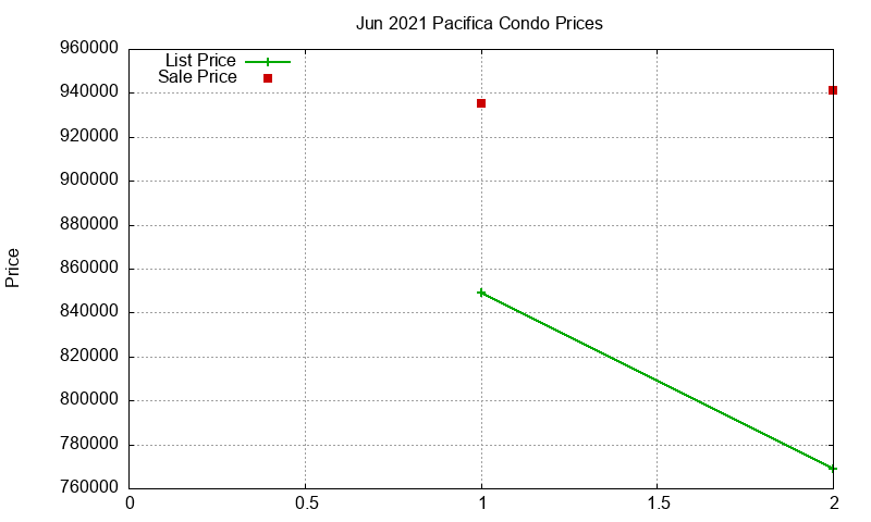 Pacifica Condos Just Sold 2021-06 Pacifica Condos Just Sold 2021-06