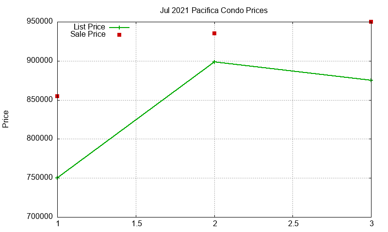 Pacifica Condos Just Sold 2021-07 Pacifica Condos Just Sold 2021-07