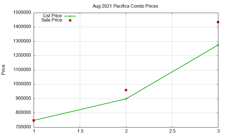 Pacifica Condos Just Sold 2021-08 Pacifica Condos Just Sold 2021-08