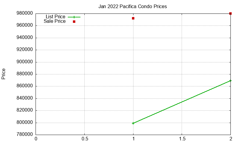 Pacifica Condos Just Sold 2022-01 Pacifica Condos Just Sold 2022-01