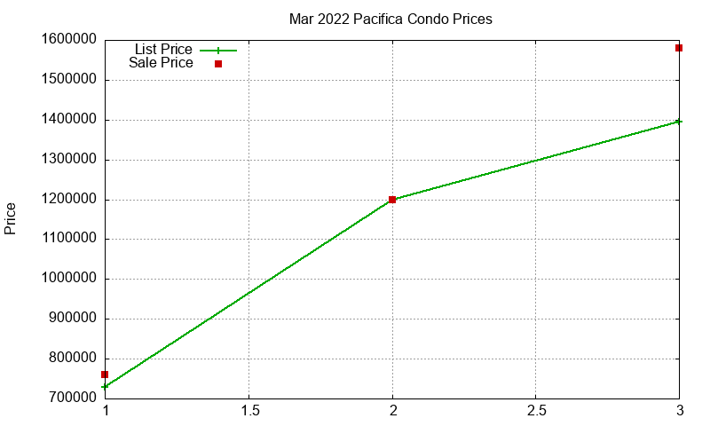 Pacifica Condos Just Sold 2022-03 Pacifica Condos Just Sold 2022-03