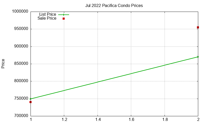 Pacifica Condos Just Sold 2022-07 Pacifica Condos Just Sold 2022-07
