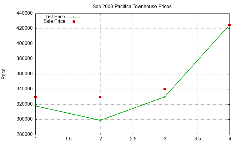 Pacifica Townhouses Just Sold 2000-09