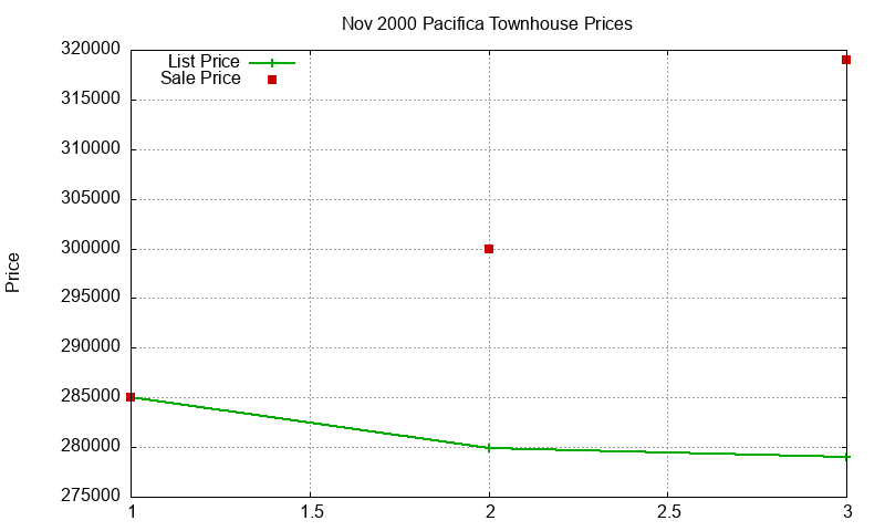Pacifica Townhouses Just Sold 2000-11