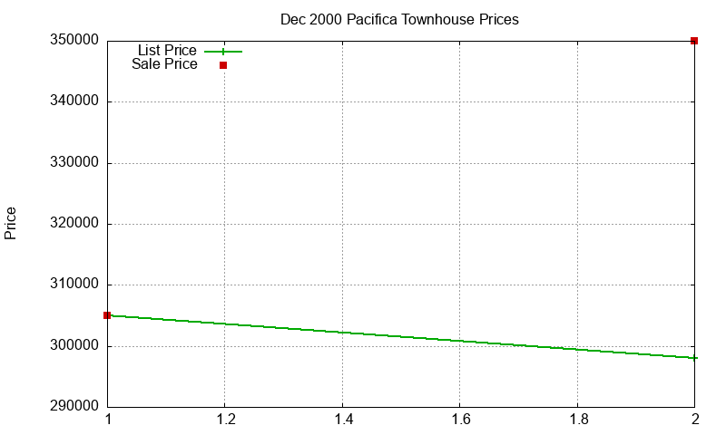 Pacifica Townhouses Just Sold 2000-12