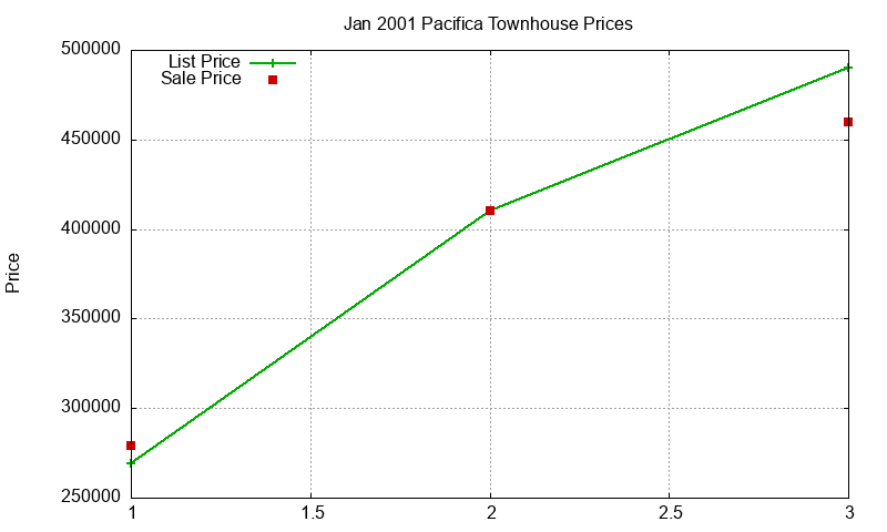 Pacifica Townhouses Just Sold 2001-01