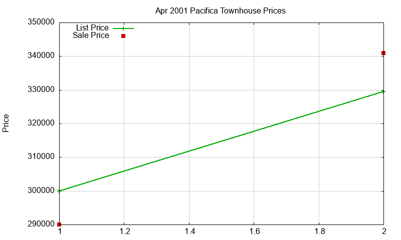 Pacifica Townhouses Just Sold 2001-04