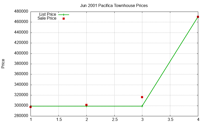 Pacifica Townhouses Just Sold 2001-06