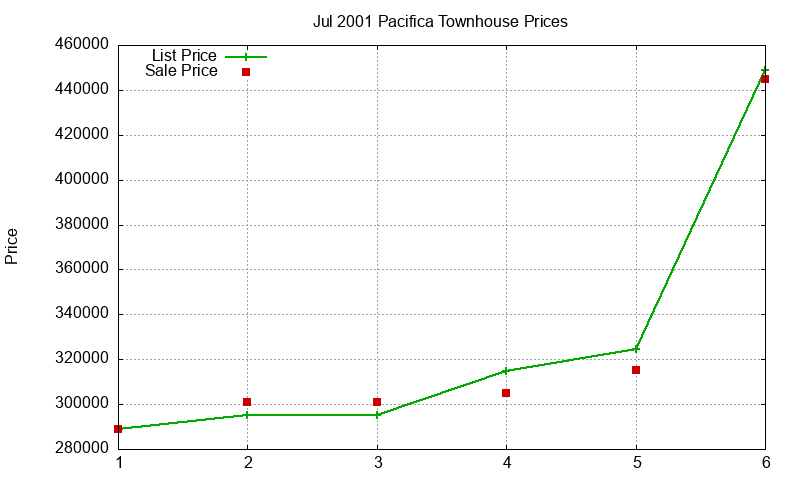 Pacifica Townhouses Just Sold 2001-07