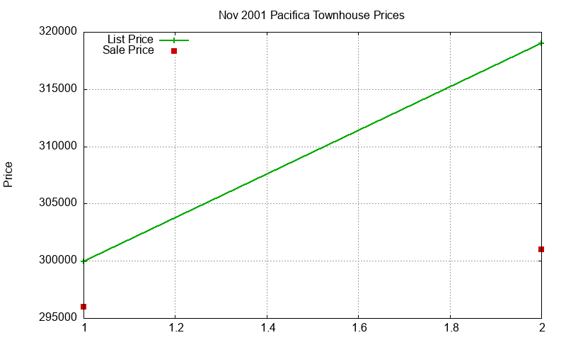 Pacifica Townhouses Just Sold 2001-11