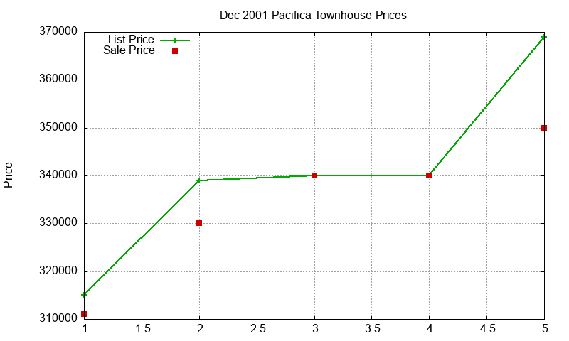 Pacifica Townhouses Just Sold 2001-12