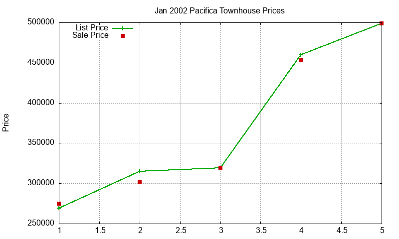 Pacifica Townhouses Just Sold 2002-01