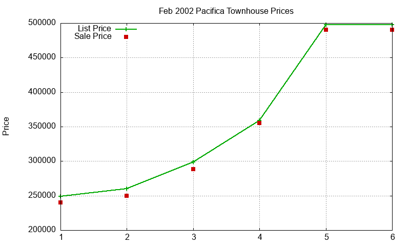Pacifica Townhouses Just Sold 2002-02
