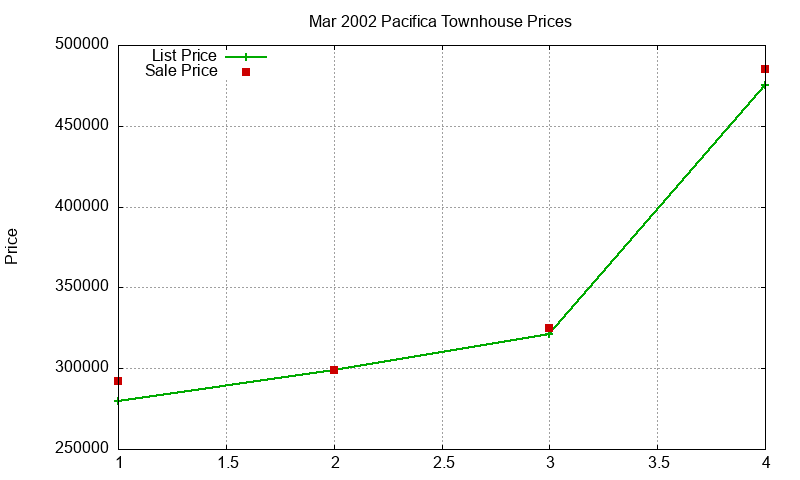 Pacifica Townhouses Just Sold 2002-03